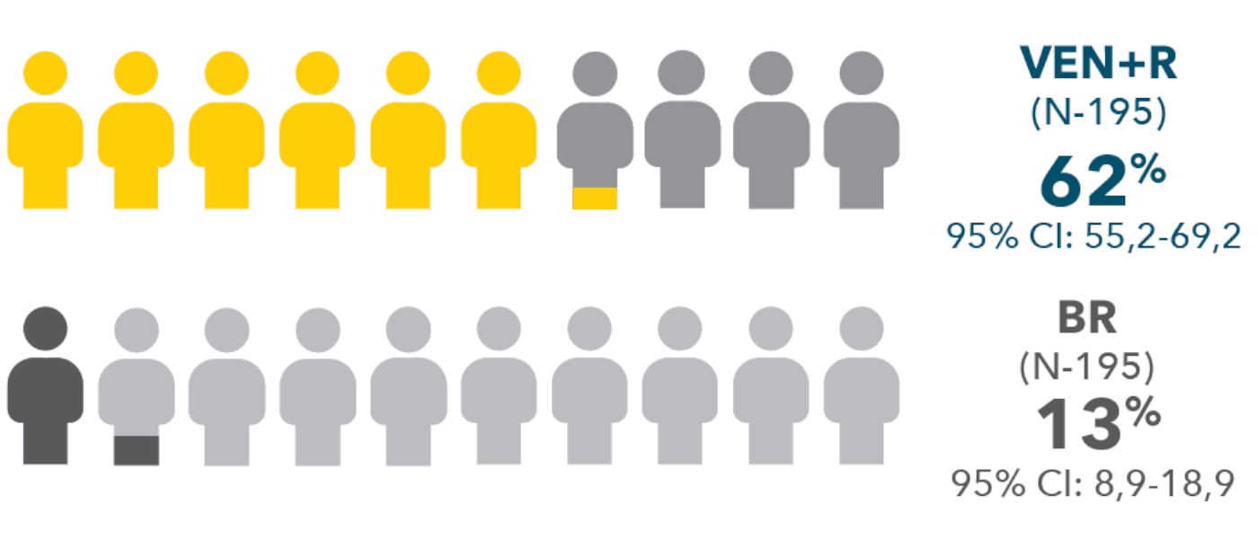 Unparalleled rates of uMRD at EoCT for VEN+R vs BR in 2L+CLL Unparalleled rates of uMRD at EoCT for VEN+R vs BR in 2L+CLL
